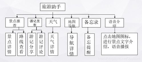 “聲臨其境”——智能語(yǔ)音導(dǎo)覽旅游APP設(shè)計(jì)與全流程項(xiàng)目策劃咨詢