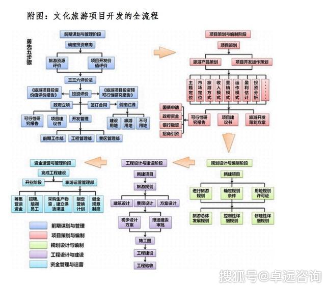 各主體參與文旅產業的方式 投資與旅游開發項目策劃咨詢
